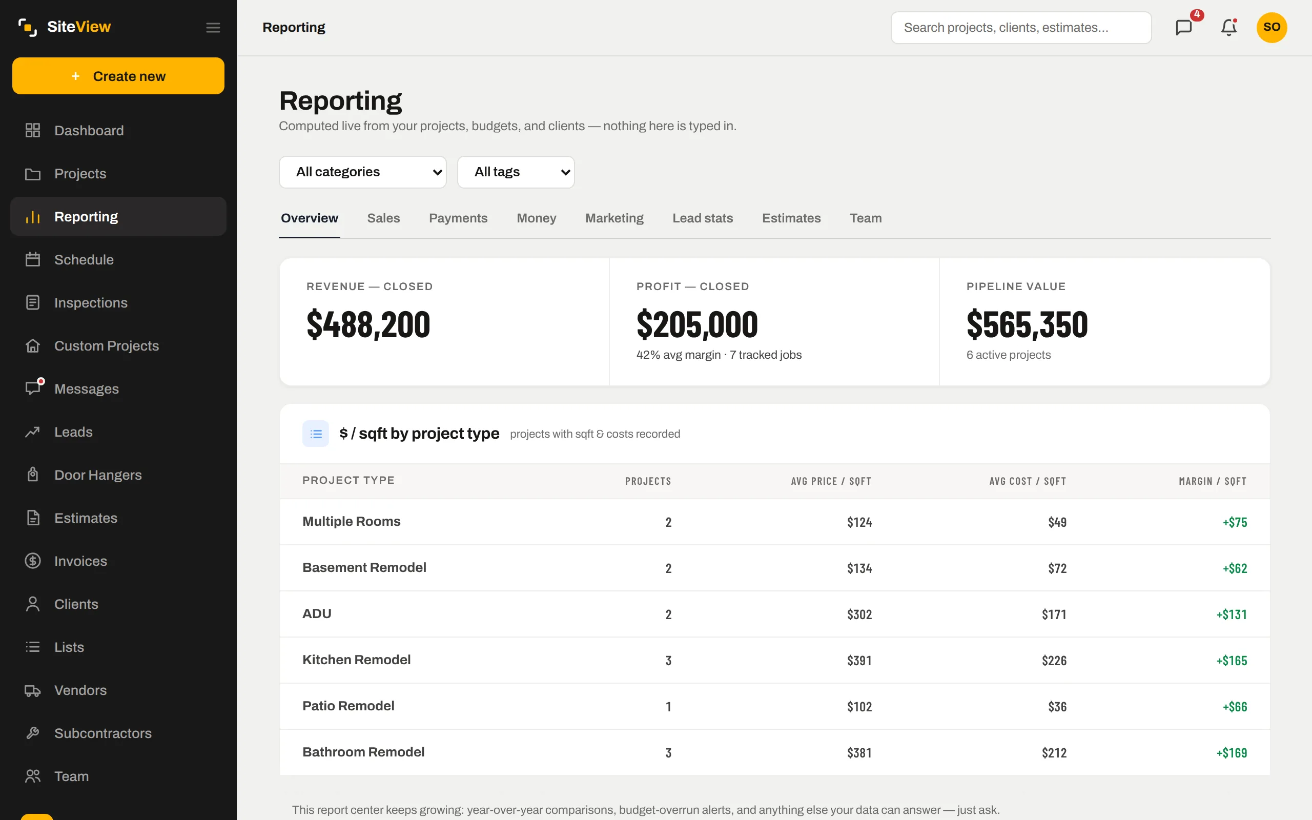 Reporting: revenue closed, profit closed, pipeline value and $/sqft by project type